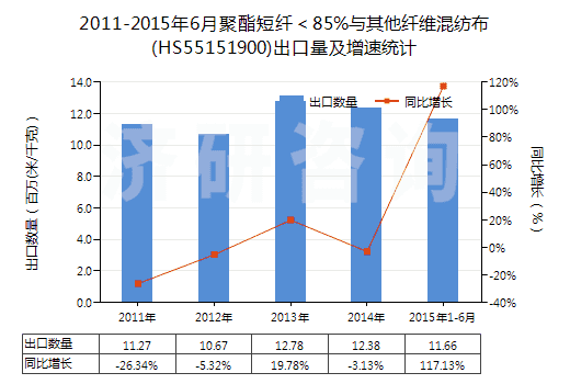 2011-2015年6月聚酯短纖＜85%與其他纖維混紡布(HS55151900)出口量及增速統(tǒng)計(jì)